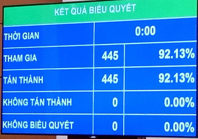 Cổng TTĐT Bộ Lao động- Thương binh và Xã hội bieu-quyet-nghi-quyet-1592564329485370775328.jpg