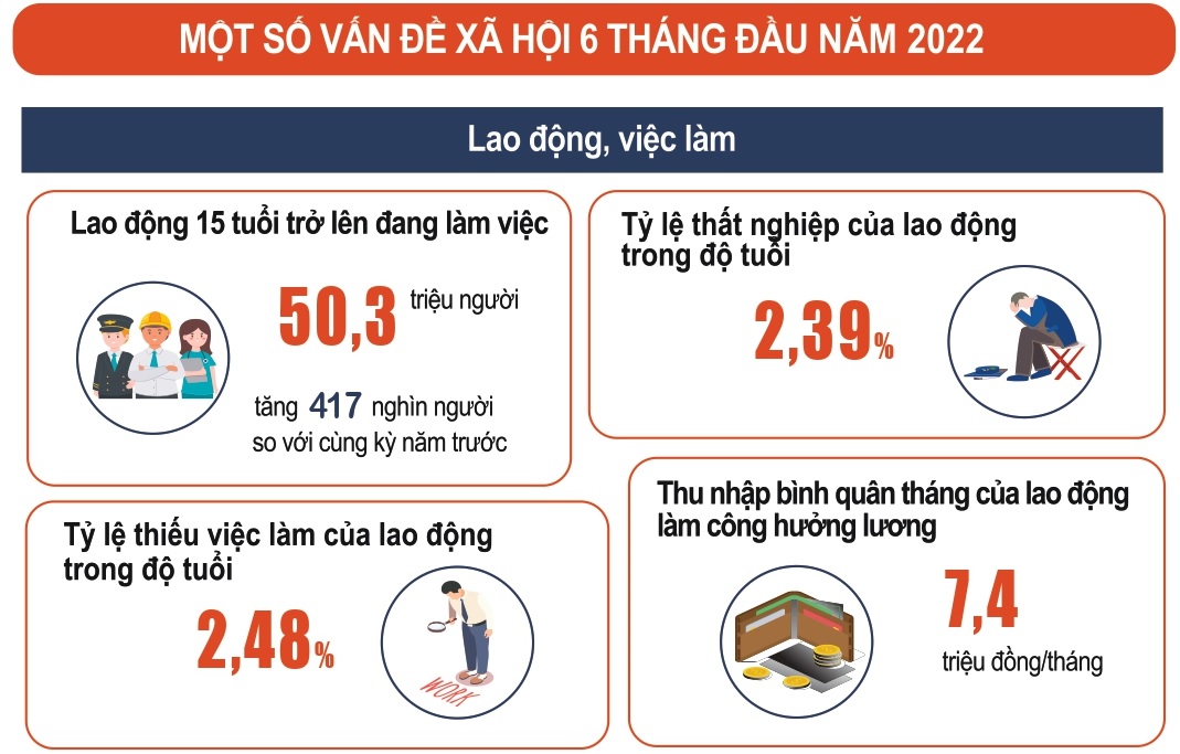 Tình hình kinh tế xã hội Việt Nam 6 tháng đầu năm 2022